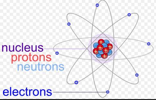 Atom nedir? Nötron, proton ve elektronlardan oluşur.