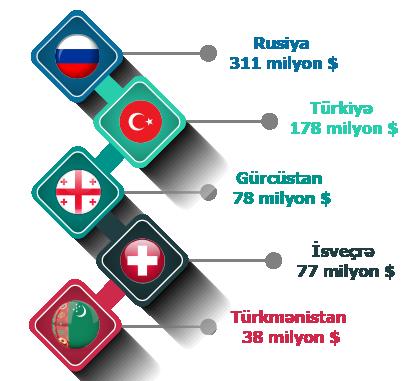 4 2017-ci il/avqust 5 Qeyri-neft sektoru üzrə ixraca dair məlumat 2017-ci ilin 7 ayında qeyri-neft sektoru üzrə 855 milyon ABŞ dolları dəyərində ixracat olub Azərbaycan Respublikası Dövlət Gömrük