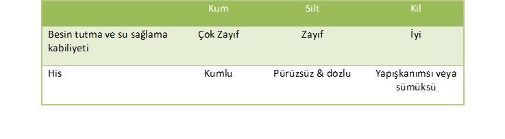 Killi topraklar bitki besin maddelerinin tutumu ve besin maddelerini bitkiye sağlamaları açısından daha iyidir. Çizelge 1. Toprak yapısı ve verimlilik ilişkisi 4.