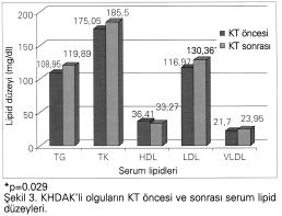 Umeki'nin bir çal flmas nda da ileri evre akci er kanserlilerde daha düflük total ve HDL-kolesterol düzeyleri bildirilmifltir (8). Sieminowicz ve ark.