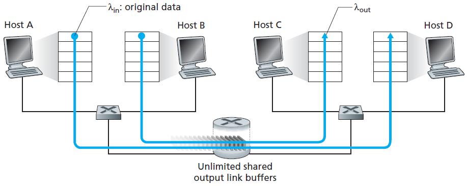 Tıkanıklığın nedenleri ve maliyeti Senaryo 1: İki gönderici, bir router ve sınırsız buffer İki host bir router ı (sınırsız buffer) paylaşarak kullanmaktadır.
