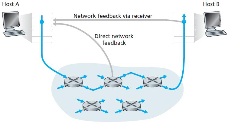 Ağ destekli tıkanıklık denetimi Doğrudan router tarafından bildirimde geri bildirim süresi daha kısadır. Alıcı üzerinden bildirimde en az bir RTT süresi gerekir.