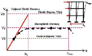 Kuvvet Esaslı Tasarım Yeni Binalar İçin Deprem Düzeyi Bina Performansı İlişkisi Yönetmelik 1.2.