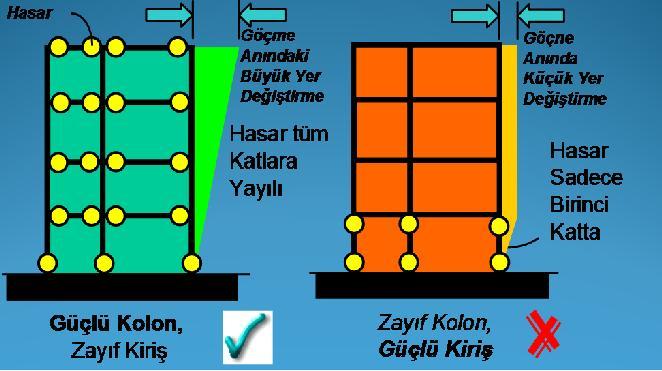 Yapıya Etkiyecek Deprem Enerjisinin Yapı sistemini Oluşturan Elemanların Sünek Davranış Göstererek Plastik Şekil Değiştirmeleriyle Tüketilmesi No V (kn) (mm) No V (kn) (mm) 1 145.3 19.6 12 349.1 99.