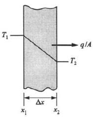 Düzlemsel duvar Her iki tarafı da sabit sıcaklıkta tutulan sabit ısıl iletkenlik değerine sahip homojen materyalden yapılan düzlemsel