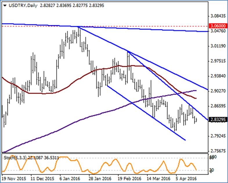 USD / TRY Aşağı yönlü kanal hareketi içerisinde hareketini sürdüren parite dün kanalın üst bandına doğru toparlanmalar gösterse de yükselişler sınırlı kalmayı sürdürüyor.