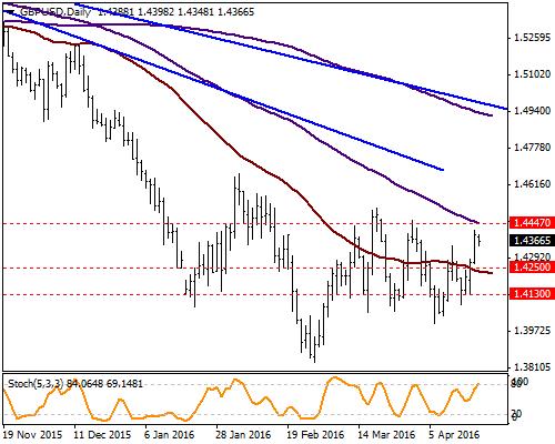 GBP / USD İngiltere de Hükümetten ve Hazineden gelen açıklamalarda AB den çıkılması durumunda yaşanacak olumsuzluklara vurgu yapılırken, halkın bu durumu göz önünde bulundurarak referanduma gitmesi