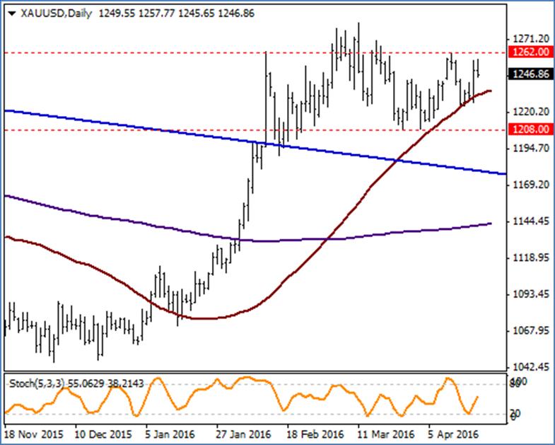 XAU / USD Teknik göstergelerin toparlanmalara işaret ettiği altında 50 günlük ortalaması olan 1229 seviyesi destek oluşturmayı sürdürüyor.