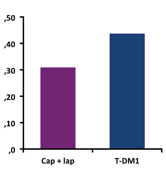 EMILIA : Değerlendirilebilir hastalık olan hastalarda ORR ve DoR ORR Fark: 12.7% (%95 GA = 6.0 19.4) p = 0.0002 %43.6 1.0 DoR Medyan, ay (%95 GA) Cap + lap 6.5 (5.5 7.2) T-DM1 12.6 (8.4 20.