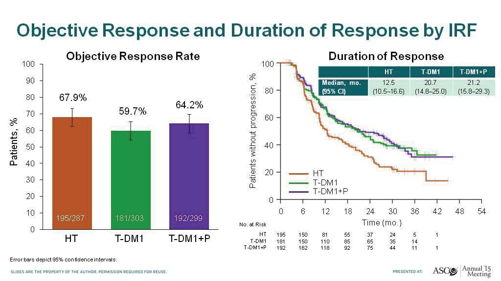 Objective Response and