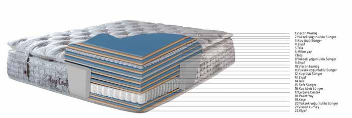 Mikro Paket Yay Sistemi Ped kısmında kullanılan mikro paket yay vücut ile yatak arasında hava dolaşımını sağlayarak ısı dengesini korumakta ve terlemeyi en aza indirgemektedir.