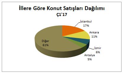 İstanbul u, 36.964 konut satışı (%11) ile Ankara, 20.014 konut satışı (%6) ile İzmir izledi.