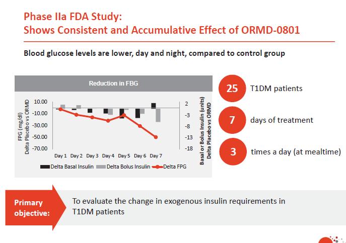 to the liver Bioavailability 5-8% Small scale studies T1D and