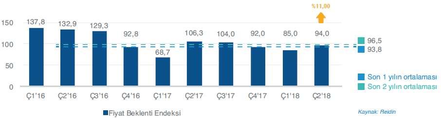 REIDIN-GYODER Yeni Konut Fiyat Endeksi ne göre, 2018 mart ayı fiyat artışı, bir önceki aya göre %0,39, geçen yılın aynı dönemine göre ise %3,68 oranında gerçekleşmiştir.