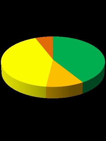 5% 40% 9% Azot(N) 46% dal ve