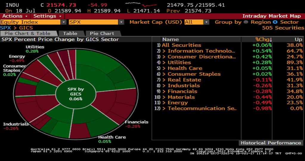 S&P 500 Endeksi Sektör Performansları Sait