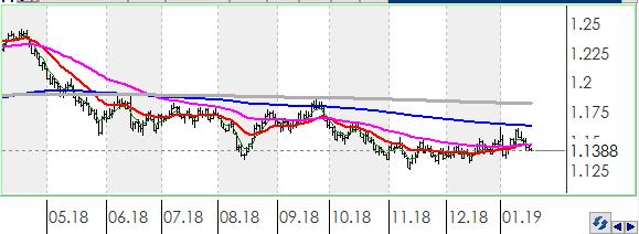 Bununla beraber EURUSD paritesinde kısa vadeli direnç seviyeleri 1.1420 ve 1.1480'de, destek seviyeleri ise 1.1350 ve 1.1290'de bulunmaktadır.