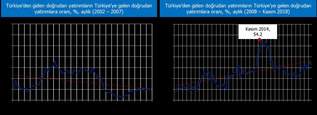 Şekil 2: Türkiye den giden ve Türkiye ye gelen yatırımların oranı, %, (12-aylık kümülatif verilere göre) Kaynak: TCMB, Ödemeler Dengesi İstatistikleri Not: Kırmızı çizgiler trendi göstermektedir.