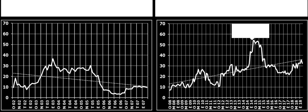 Kasım 2014 te %54,2 ye ulaşarak zirve yapan ODI/FDI oranında izleyen aylarda düşüş gözlenmiştir.