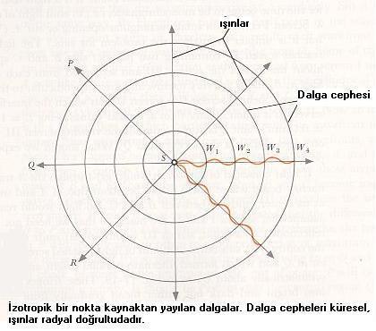 Periyodik Dalgalar: Fiz 217 Bölüm 7a Prof. Dr. Leyla Yıldırım 03.12.2012 Bir kaynak eşit zaman aralıkları ile eşit dalgalar üretiyorsa oluşan dalgalara periyodik dalgalar denir.