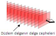 Periyodik dalga için, hareketin fazı ile aynı fazda olan noktalardan geçen yüzeyler çizerek, Bu düşünceyi genelleştirmek mümkündür. Bu yüzeylere DALGA CEPHELERİ adı verilir.