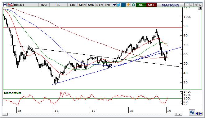 Petrol Teknik Analizi Brent petrol ABD ile Çin arasındaki haber akışını takip ediyor.