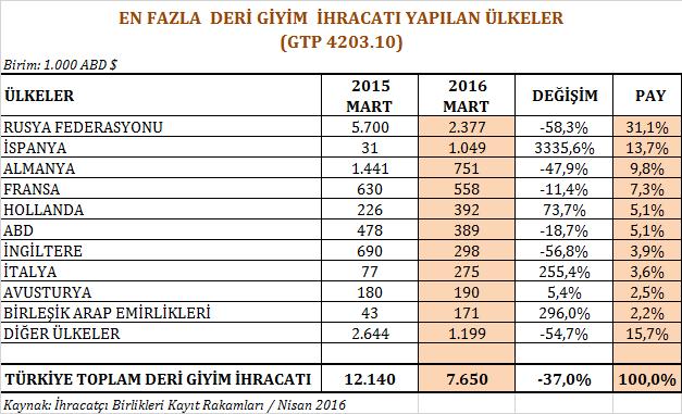 4- Deri Giyim ve Kürk Giyim Grubu 2016 yılı Mart ayında deri giyim ürün grubunda Türkiye nin en büyük ihracat pazarı, 2015 yılı Mart ayına kıyasla % 58,3 düşüşe rağmen 2,4 milyon dolar değerinde
