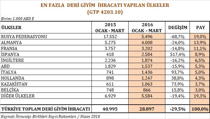 Kürk giyim ihracatının geleneksel en büyük pazarı Rusya, 2016 yılının Mart ayında da liderliği sürdürmüş, % 81,6 oranında düşüşe rağmen 2 milyon dolarlık ihracat ile