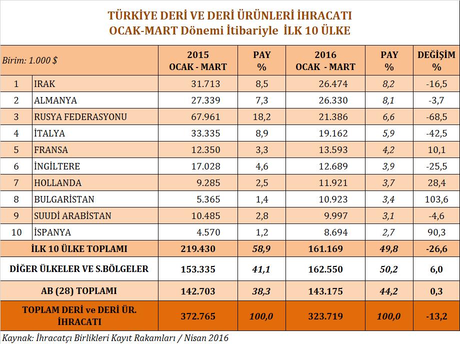 2016 yılı Mart ayında Almanya % 8,2 lik pay ile ikinci en önemli ihraç pazarımız konumundadır.