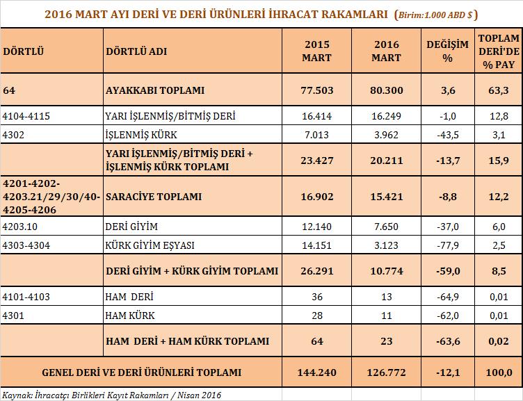 Deri ve deri ürünleri ihracatında diğer ürün gruplarına göre daha az ihracat yapılan ham deri ve ham kürk ürün grupları toplamında ise 2016 yılı Mart ayında % 63,6 oranında düşüşle 23 bin dolarlık