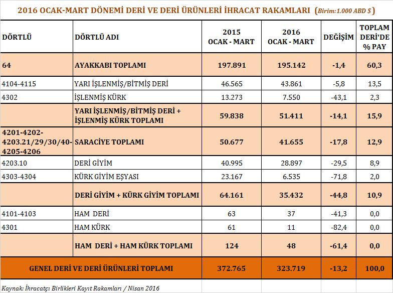 Grafiklerde de görüldüğü gibi, 2016 yılı Mart ayında, Deri ve Deri Ürünleri ihracatında en yüksek pay,