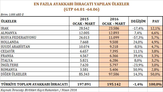 Belli Başlı Pazarlarda Ürün Grupları Bazında Gelişmeler 1- Ayakkabı Ürün Grubu 2016 yılı Ocak-Mart döneminde 195,1 milyon dolarlık ihracat ile Deri ve Deri ürünleri içerisinde en fazla payı alan