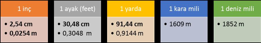 1.2.1. Diğer Uzunluk Birimleri Dünya üzerinde metre yanında başka uzunluk birimlerinin de kullanıldığı yerler mevcuttur.