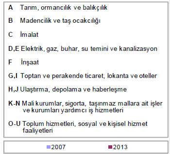 1.4 İş Sağlığı ve Güvenliğinin Önemi Sektörel Dağılım TÜİK, İşgücü