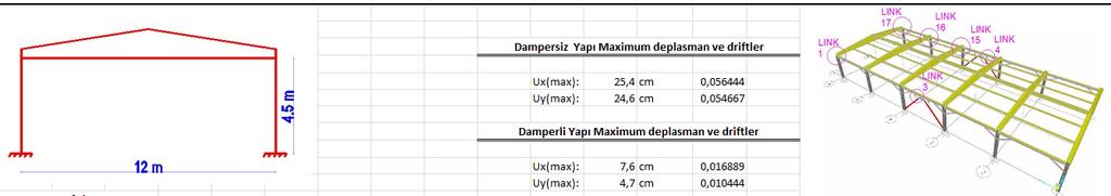 Şekil 11: Tip 3 X yönü damperli yapı taban kesme kuvveti