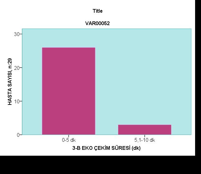 Şekil 4.2.1. Hastaların 3-B EKO görüntülerinin elde edilme sürelerinin dağılımı.