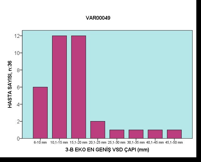 VSD lerin 3-B EKO ile ölçülen en geniş çap (diyastol sonu çapı) değerlerinin dağılımı şekil 4.5.3 te gösterildi. Şekil 4.5.3. VSD lerin 3-B EKO ile ölçülen en geniş çap (diyastol sonu çap) değerlerinin dağılımı.