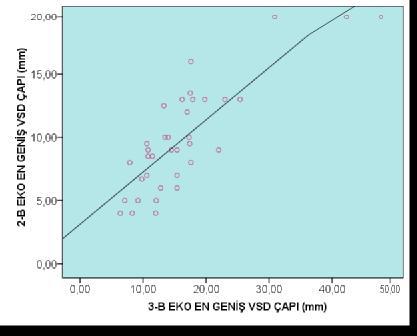 Şekil 4.5.5. 2-B EKO ve 3-B EKO-VSD lerin diyastol sonu en geniş çap değerlerinin korelasyonu.