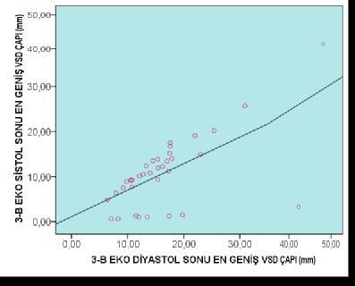 Şekil 4.5.8. 3-B EKO-VSD lerin sistol ve diyastol sonu en geniş çap değerlerinin korelasyonu.