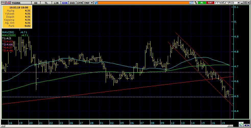 Şirketler Teknik Analiz Görünümü Yapı Kredi Bankası 9 Kodu Son 1G Değ. Yab. % 3A Ort.H Pivot 1.Destek 2.Destek 1.Direnç 2.Direnç YKBNK 4.
