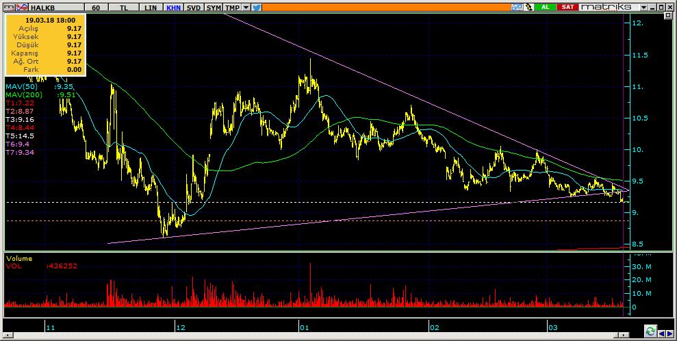 Şirketler Teknik Analiz Görünümü Halkbank 11 Kodu Son 1G Değ. Yab. % 3A Ort.H Pivot 1.Destek 2.Destek 1.Direnç 2.Direnç HALKB 9.17-1.