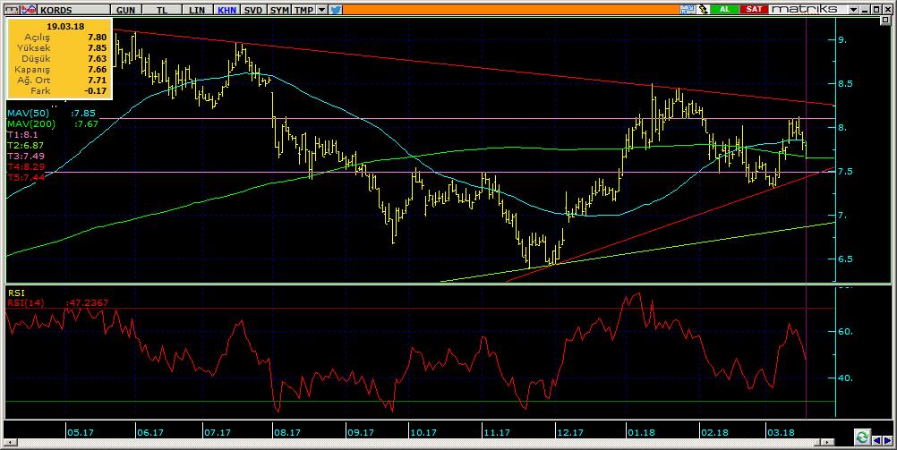 Bugün hareketlenmesi muhtemel hisseler KORDS 19 Kodu Son Yab. % Pivot 1.Destek 2.Destek 1.Direnç 2.