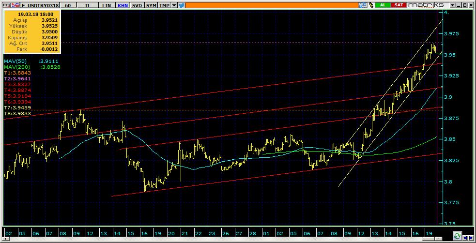 Vadeli Döviz Kontratı Teknik Analiz Görünümü Destek Direnç Seviyeleri ve Pivot Değeri Kodu Son Fiyat 1 Gün Pivot 1.Destek 2.Destek 1.Direnç 2.Direnç F_USDTRY0318 3.