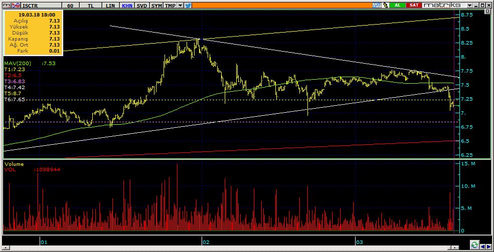 Şirketler Teknik Analiz Görünümü İş Bankası 7 Kodu Son 1G Değ. Yab. % 3A Ort.H Pivot 1.Destek 2.Destek 1.Direnç 2.Direnç ISCTR 7.