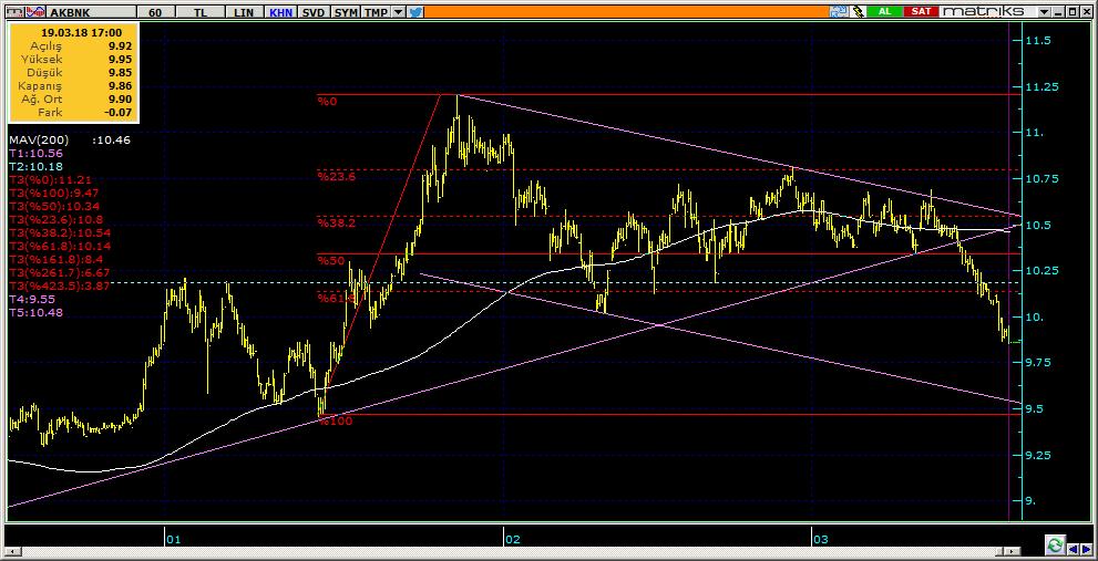 Şirketler Teknik Analiz Görünümü Akbank 8 Kodu Son 1G Değ. Yab. % 3A Ort.H Pivot 1.Destek 2.Destek 1.Direnç 2.Direnç AKBNK 9.86-2.