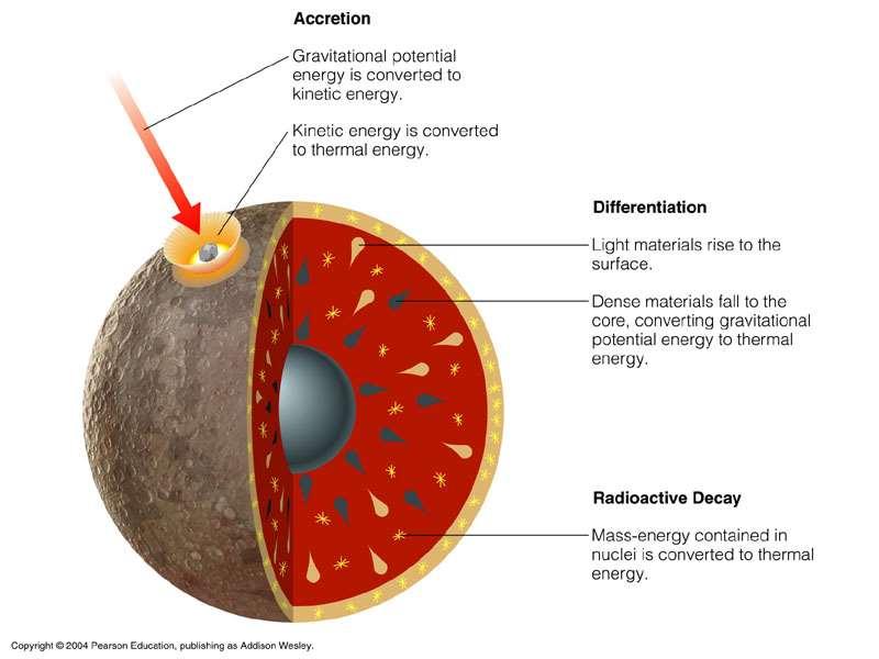 Yığışım Gravitasyonel potansiyel enerji kinetik enerjiye dönüşür Kinetik enerji termal enerjiye dönüşür Farklılaşma Hafif maddeler yüzeye yükselir Yoğun