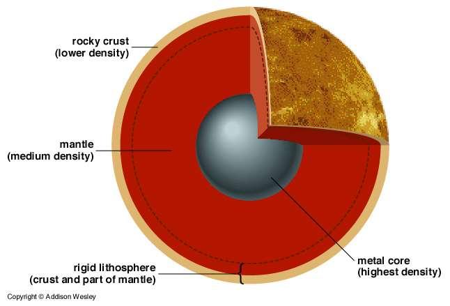Yer benzeri dünyaların içi Kaya Kabuk (düşük yoğunluk) Manto (orta