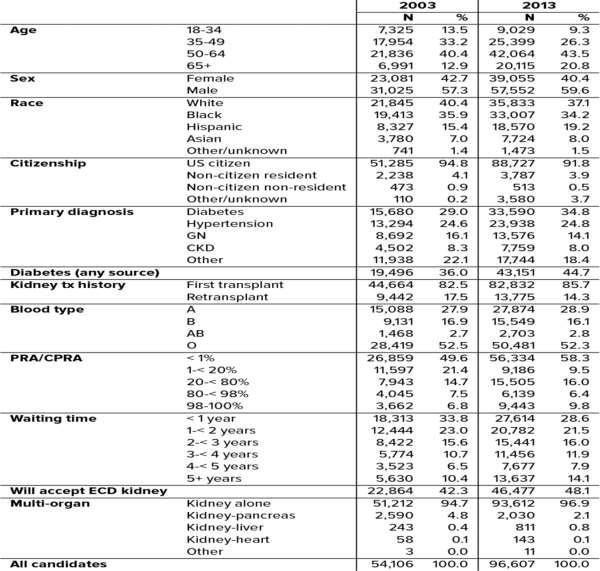 OPTN/SRTR 2013 YILI VERİLERİ 2.