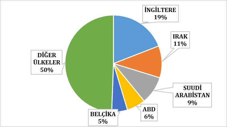 Belçika ya yönelik tufte halı ihracatımız ise aynı dönemde % 66,3 oranında artış ile 10,9 milyon dolar olarak gerçekleşmiştir.