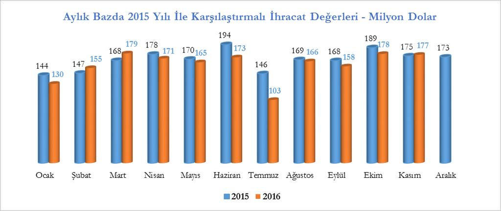 HALI SEKTÖRÜ 2016 KASIM AYI İHRACAT PERFORMANSI 2016 yılı Ocak-Kasım döneminde Türkiye nin toplam ihracatı yılının aynı dönemine kıyasla % 2,4 oranında gerilerken, aynı dönemde halı ihracatımız bir